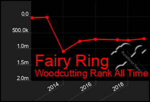 Total Graph of Fairy Ring