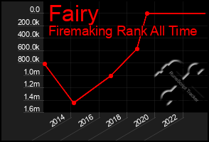 Total Graph of Fairy