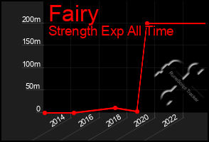 Total Graph of Fairy