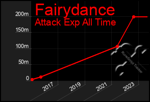 Total Graph of Fairydance