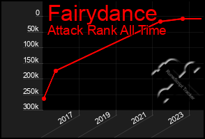 Total Graph of Fairydance