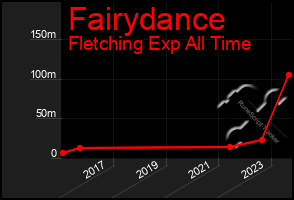 Total Graph of Fairydance