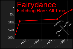 Total Graph of Fairydance