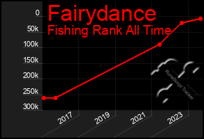 Total Graph of Fairydance