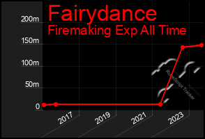 Total Graph of Fairydance