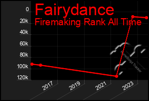 Total Graph of Fairydance