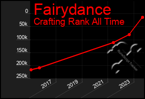 Total Graph of Fairydance