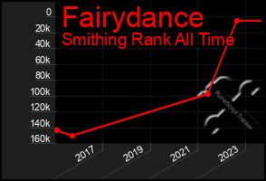 Total Graph of Fairydance