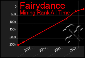 Total Graph of Fairydance