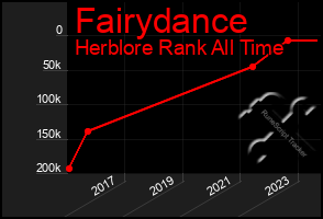 Total Graph of Fairydance