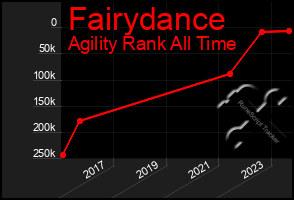 Total Graph of Fairydance