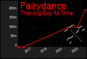 Total Graph of Fairydance