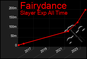 Total Graph of Fairydance