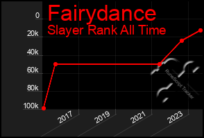 Total Graph of Fairydance