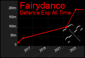 Total Graph of Fairydance