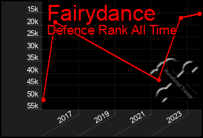 Total Graph of Fairydance