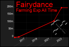 Total Graph of Fairydance