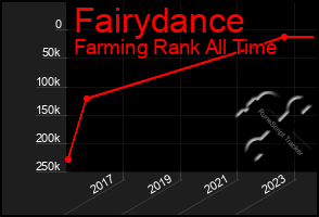 Total Graph of Fairydance