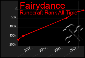 Total Graph of Fairydance