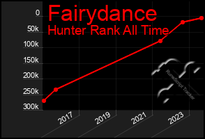 Total Graph of Fairydance