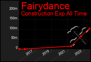 Total Graph of Fairydance