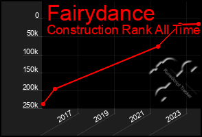 Total Graph of Fairydance