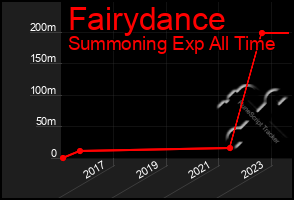 Total Graph of Fairydance