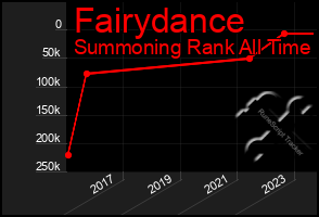 Total Graph of Fairydance