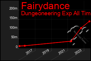 Total Graph of Fairydance