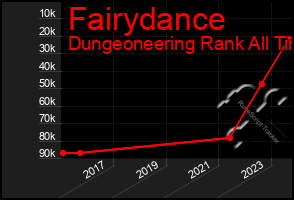 Total Graph of Fairydance