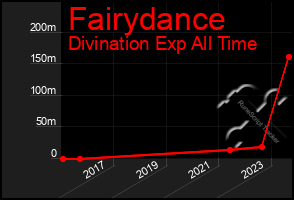 Total Graph of Fairydance