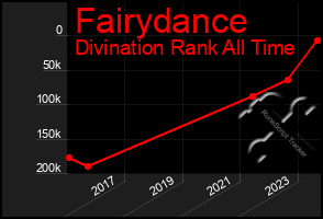 Total Graph of Fairydance