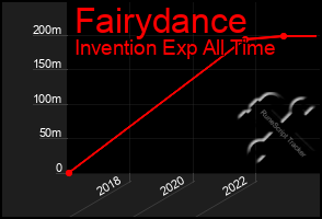 Total Graph of Fairydance