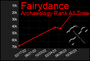 Total Graph of Fairydance