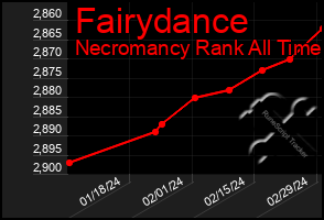 Total Graph of Fairydance