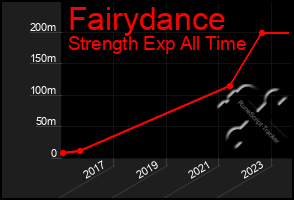 Total Graph of Fairydance