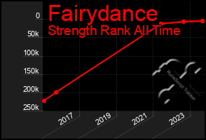 Total Graph of Fairydance