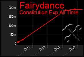 Total Graph of Fairydance