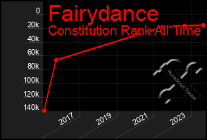 Total Graph of Fairydance