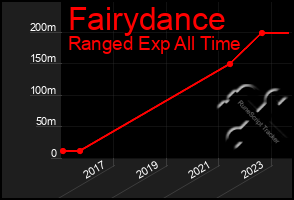 Total Graph of Fairydance