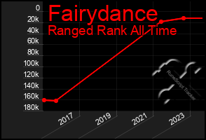 Total Graph of Fairydance