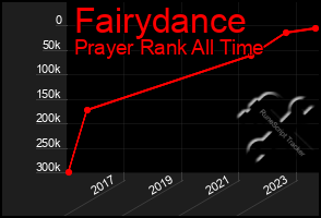 Total Graph of Fairydance