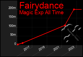 Total Graph of Fairydance