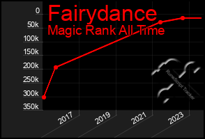 Total Graph of Fairydance