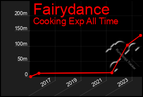 Total Graph of Fairydance