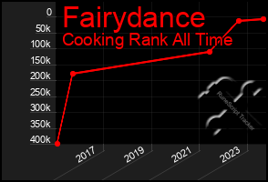 Total Graph of Fairydance