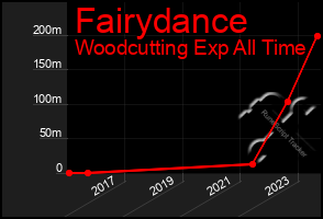 Total Graph of Fairydance