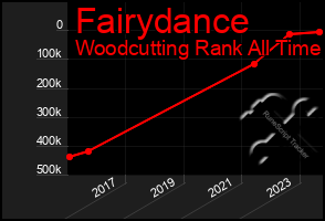 Total Graph of Fairydance