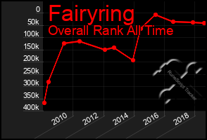 Total Graph of Fairyring