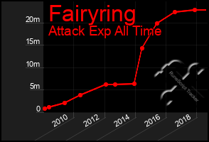 Total Graph of Fairyring